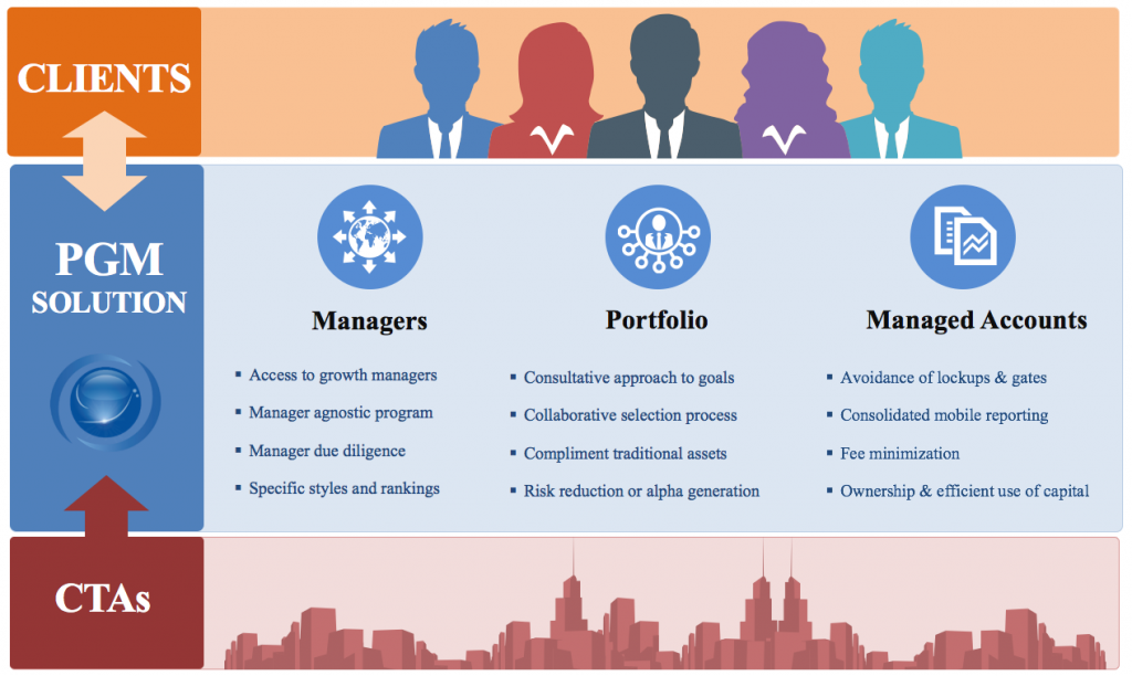 PGM Partnership benefits